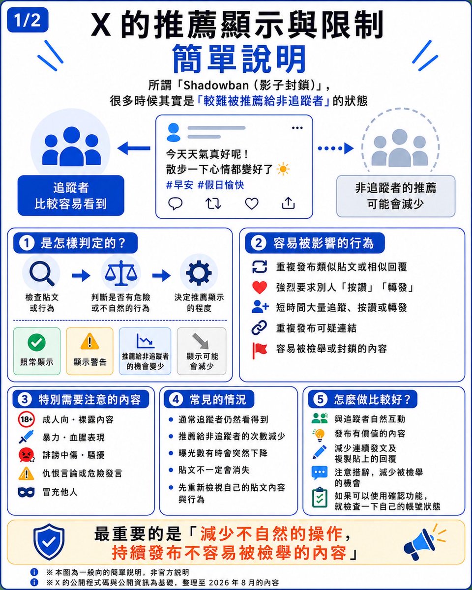 rururunautau's tweet photo. 最近常常看到有人在討論 X 的「Shadowban／凍結」

其實「比較不容易被推薦」跟「帳號受到限制」是不同的狀況！

翻成中文大家可以參考👊🏻

#凍結 #shadowban #影ban https://t.co/VY6gh3t33U