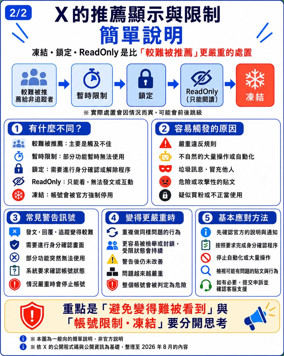 rururunautau's tweet photo. 最近常常看到有人在討論 X 的「Shadowban／凍結」

其實「比較不容易被推薦」跟「帳號受到限制」是不同的狀況！

翻成中文大家可以參考👊🏻

#凍結 #shadowban #影ban https://t.co/VY6gh3t33U
