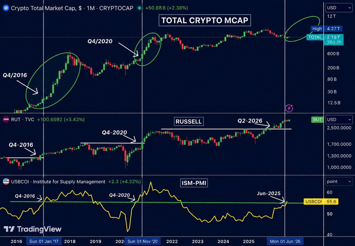BigDott50's tweet photo. Guys #Crypto bull markets may have a familiar starting signal.

Two indicators have historically stood out:

ISM Manufacturing moving above 55
Russell 2000 breaking into new highs

We saw a similar combination in 2016 before crypto entered its first major bull phase.

Then in 2020, the setup returned and crypto’s total market cap surged from roughly $400B to more than $2.5T.

2025 never got the same confirmation, with ISM remaining below 50.

Now the picture is changing:

ISM: 55.6
Russell 2000: new ATH

If this historical pattern plays out again, crypto could be approaching another major expansion phase.