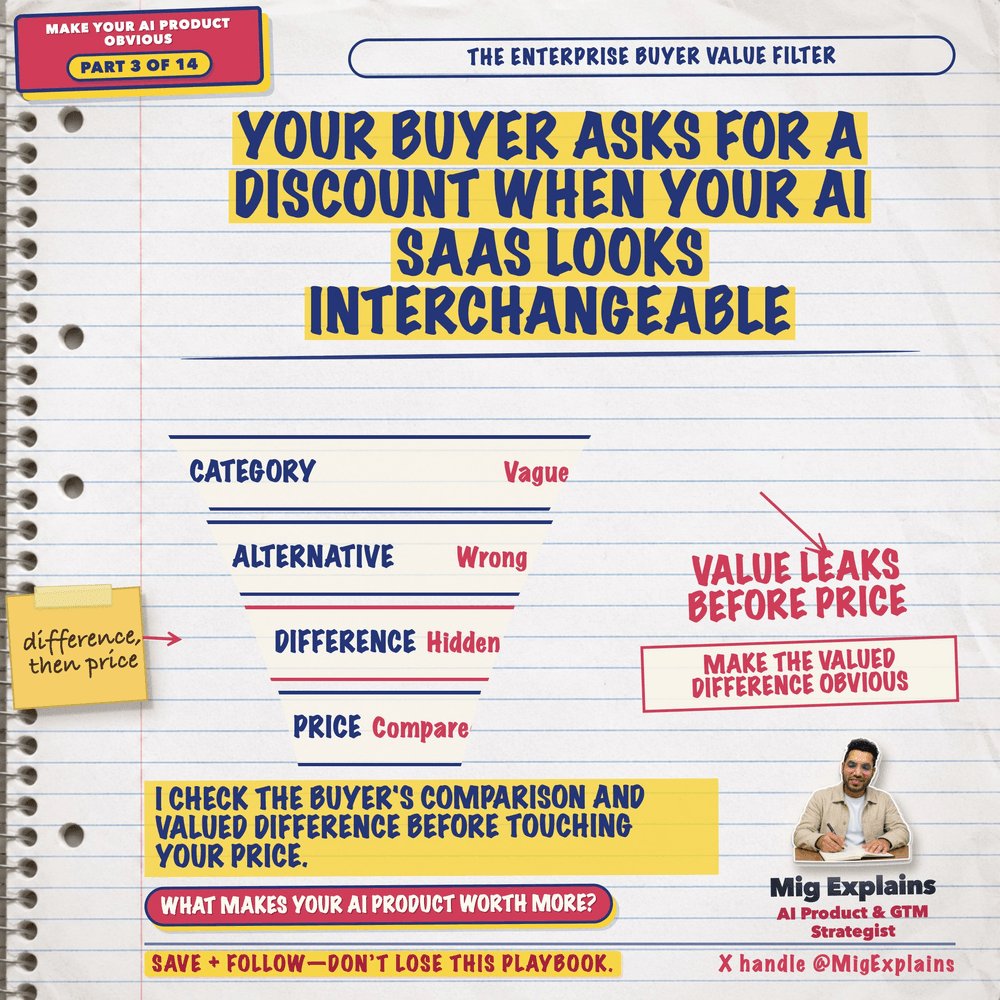 MigExplains's tweet photo. An AI SaaS pricing objection can begin as a positioning failure. If your product looks interchangeable, price becomes the easiest comparison. Before discounting, can the buyer name the difference they are paying for? https://t.co/egOQd7rNBD
