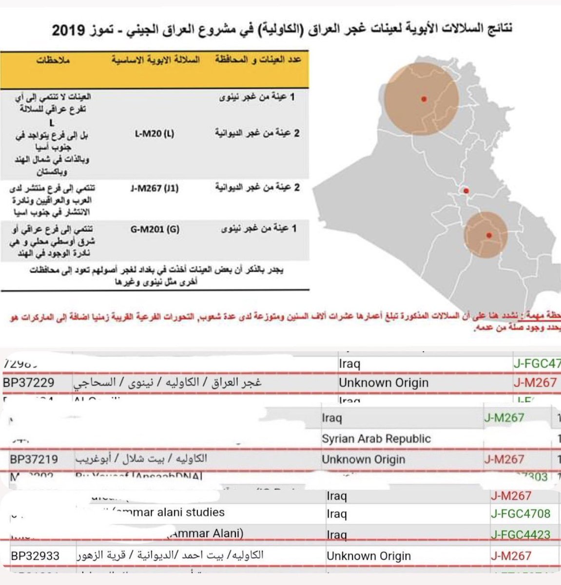 LL13388's tweet photo. @Aminesand321 @gbbar_ibrahim الكذب شين . ٣عينات للغجر على السلالة J1 وتم نسب احدهن زورا الى السلالة L مع العلم تحور الكاولي منعزل وغير مرتبط باي تحور عربي قريب https://t.co/CJlDo1J8f0