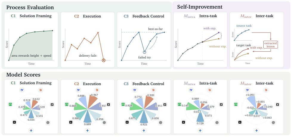 TechThought_org's tweet photo. New research introduces an evaluation framework assessing seven frontier models across 36 complex, long-horizon tasks. 📊
The study examines agent execution strategies and iterative revisions rather than baseline benchmark metrics alone. #AIPapers #AgenticAI @HuggingPapers
x .com/HuggingPapers/status/2089384152454049977