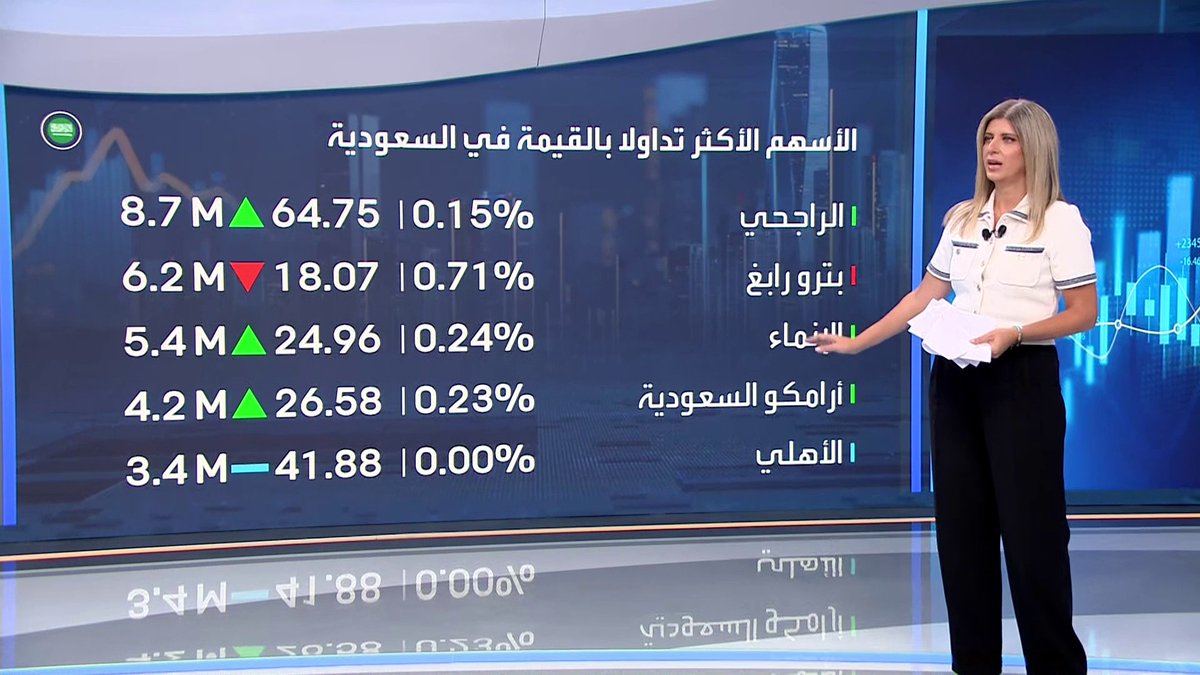 افتتاحية خضراء لسوق الأسهم السعودية مطلع الجلسة... مذكرة تفاهم بين معادن المتكاملة للأسمدة وسابك للمغذيات الزراعية لدراسة فرص التعاون. أفالون فارما تحصل على حقوق حصرية لتسجيل وتسويق عقار جديد نبض السوق _Business 