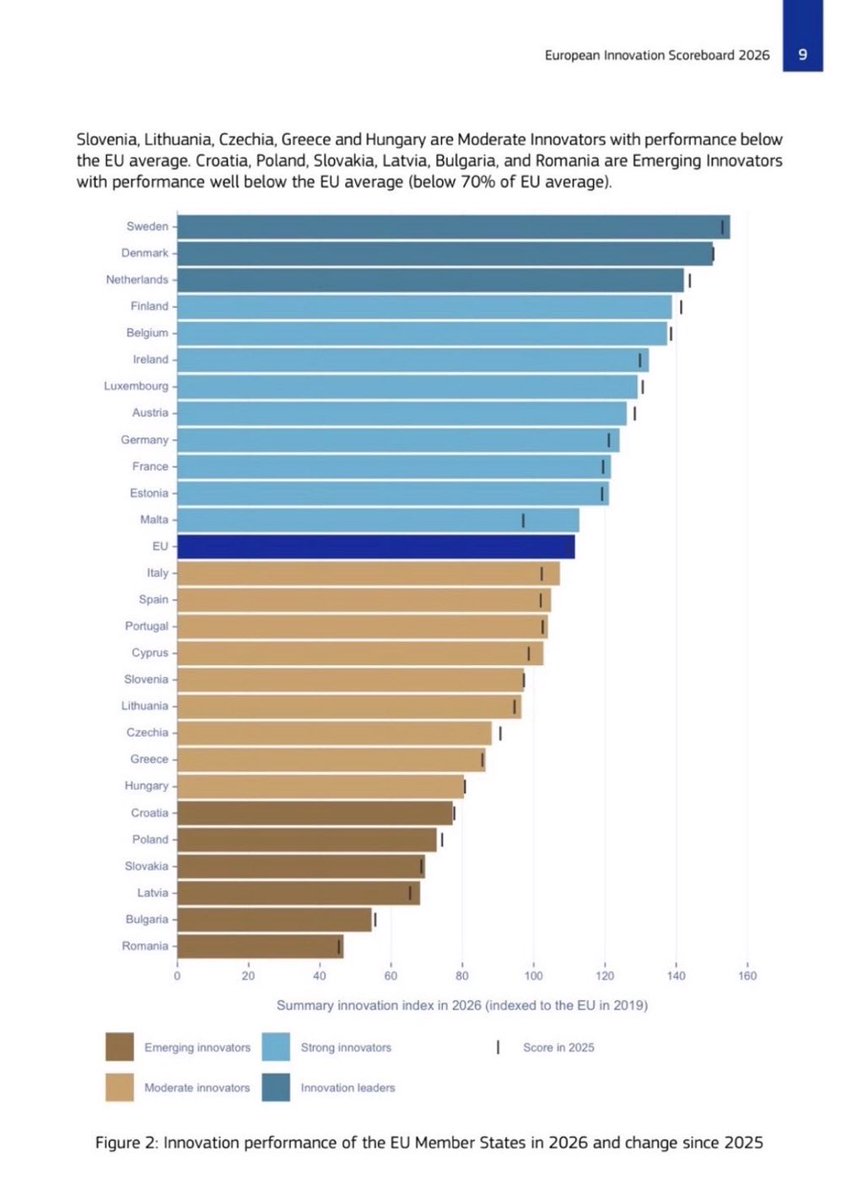 carlbildt's tweet photo. When 🇪🇺 measures the innovation performance of its members 🇸🇪 comes out on top with 🇩🇰 and 🇳🇱 following. Extremely important not to endanger that position with awkward policies. https://t.co/fJwVbRKCBe