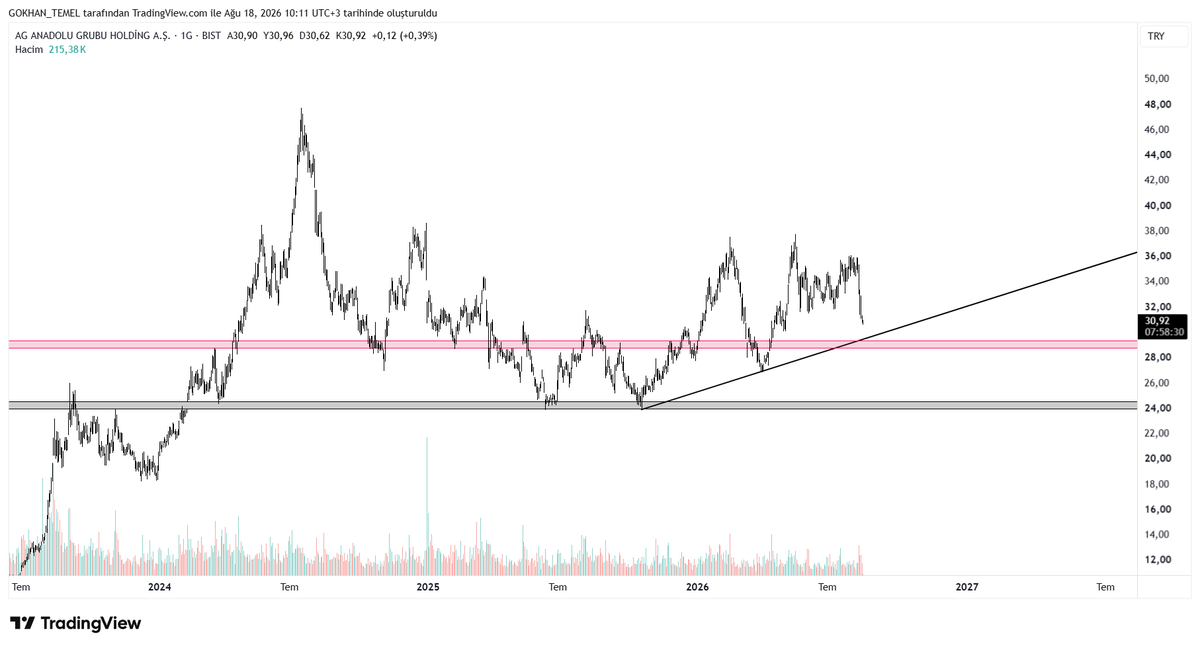 GknTemel's tweet photo. #AGHOL
Yatırım Tavsiyesi Değildir.   

#bist #xu100 #bist30 #viop #borsa #altın #coin #emtia #xu30 #silver #gümüş #sasa #kozal #hekts #btc #astor #thyao #bimas #smrtg #ozsub #goknr #altny #bieny #agrot  #mndrs #kontr #btc https://t.co/CBhql5Rixk