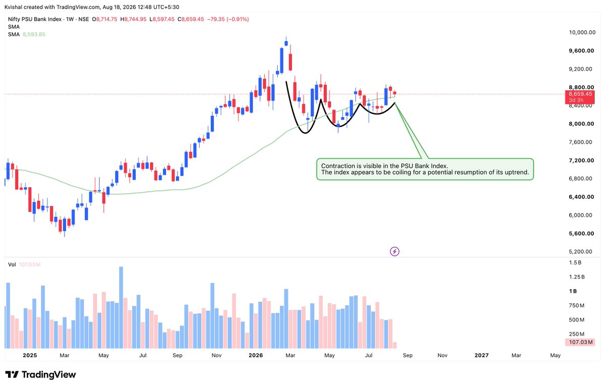 iamKvishal's tweet photo. The PSU Banking Index looks like it is gearing up for a potential upmove.

Valuation:
The current P/E stands at 7.83, nearly 5% below its 5-year median P/E of 8.31. On this metric, the index appears reasonably valued, if not slightly inexpensive.

Technical Structure:
The index is attempting to find support around its 40-week moving average (green line).

While the weekly candle is still developing, the daily chart looks constructive. The underlying structure suggests that something may be brewing beneath the surface.

Now, we wait for confirmation.
#nifty #banknifty #PSUBANK