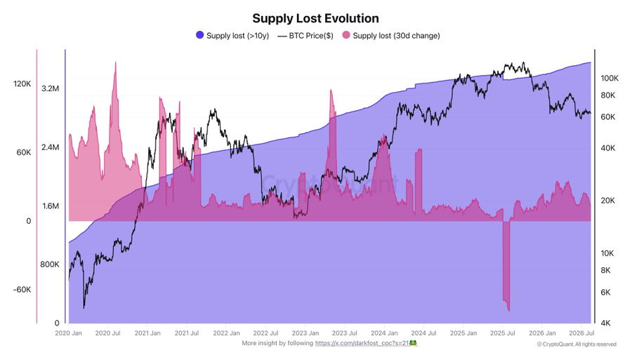 KedMining's tweet photo. 📊 CryptoQuant analyst, Darkfost, says 3.56M #BTC is now considered lost, an all-time high representing 17.7% of circulating supply.

#KEDMining https://t.co/gTqmnYSgNT