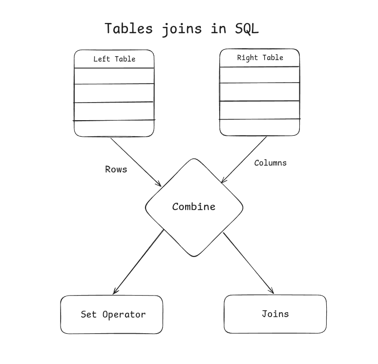 nahidhasandev's tweet photo. Tables join in SQL

Type's of Set Operations:
(union, union all, except, intersect)
Type's of Joins:
(Inner join, Full join, Left join, Right join) https://t.co/KpVgzeZLo4