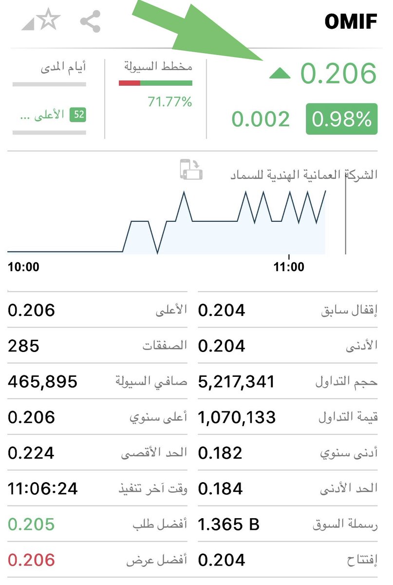 mhmdalhrasy3's tweet photo. #اوميفكو #Omfi
كما اشرنا في التغريدة المرفقة.
السهم بعدما اغلق فوق (٢٠٢) لجلستين متتاليتين يسجل اليوم اسعار جديدة و يصل حتى كتابة هذه التغريدة لسعر (٢٠٦) بيسات.
فنياً:
اي سهم يخترق اعلى سعر سنوي فهو مهيأ لارتفاعات أكبر.
مبارك لحملة السهم.
#بورصة_مسقط
#بورصة_الفرص https://t.co/p5EmxJpvlQ