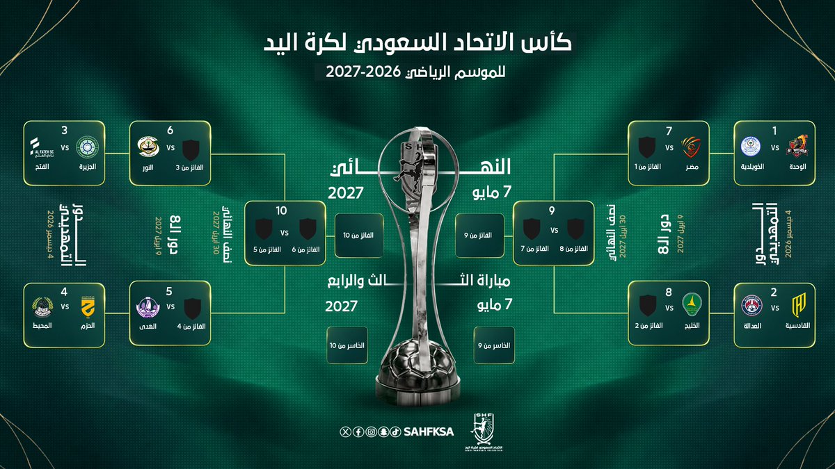 sahfksa's tweet photo. 4️⃣ مباريات في الدور التمهيدي تسبق ربع النهائي

تعرف على نتائج قرعة #كأس_اتحاد_اليد ومواجهات الدور التمهيدي 🏆🤾‍♂️ https://t.co/qGKGyzlguN