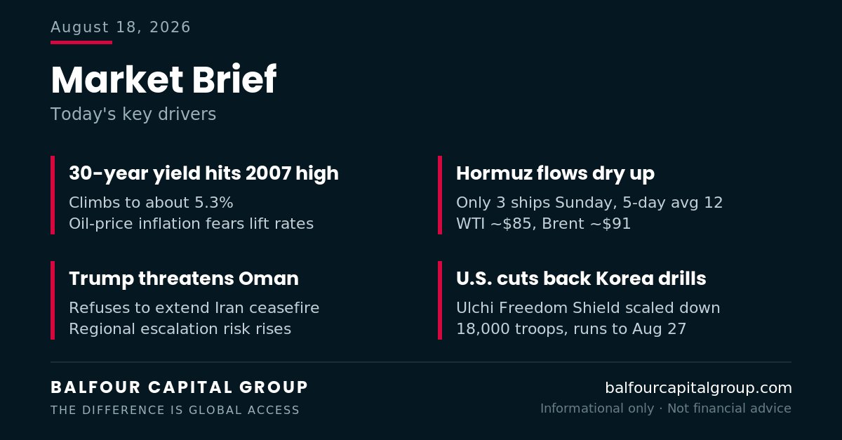 BalfourCap's tweet photo. 📊 Market Brief: long-end yields spike as the Iran ceasefire lapses.

📈 30-year Treasury yield hits ~5.3%, highest since 2007
🛳️ Hormuz nearly halts (3 ships Sunday); oil +2%, Brent ~$91
⚠️ Trump threatens Oman, won't extend the ceasefire

📩 Full brief: https://t.co/haahK8Egkp https://t.co/4qstmE99vF