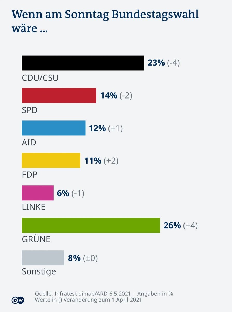 Laserbrille's tweet photo. Mai 2021. Grüne mit 26% stärkste Partei. Dann der Rechte Shitstorm.

Wenn ich mir vorstelle, wo wir als Land &amp; Gesellschaft stehen könnten - und wo wir tatsächlich stehen, könnte ich weinen. Machtgeile korrupte Rechte haben alles kaputt gemacht.
Schmort in der Hölle ihr A*löcher! https://t.co/p0eFMx2XYv