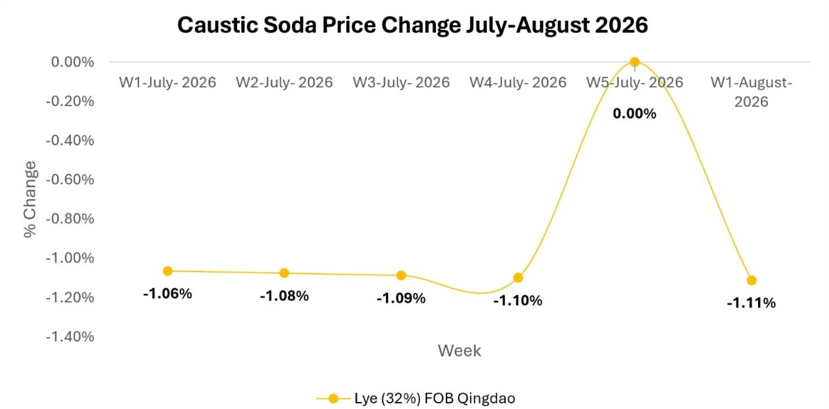 sharmathevinod's tweet photo. Total caustic soda production capacity reached approx. 53.21 million tonnes by the end of 2025, with actual output topping around 42 million tonnes, up roughly 3.5% year on year. 

Read full report: https://t.co/wLxHQ4ijbE https://t.co/0bYTAR4qQH
