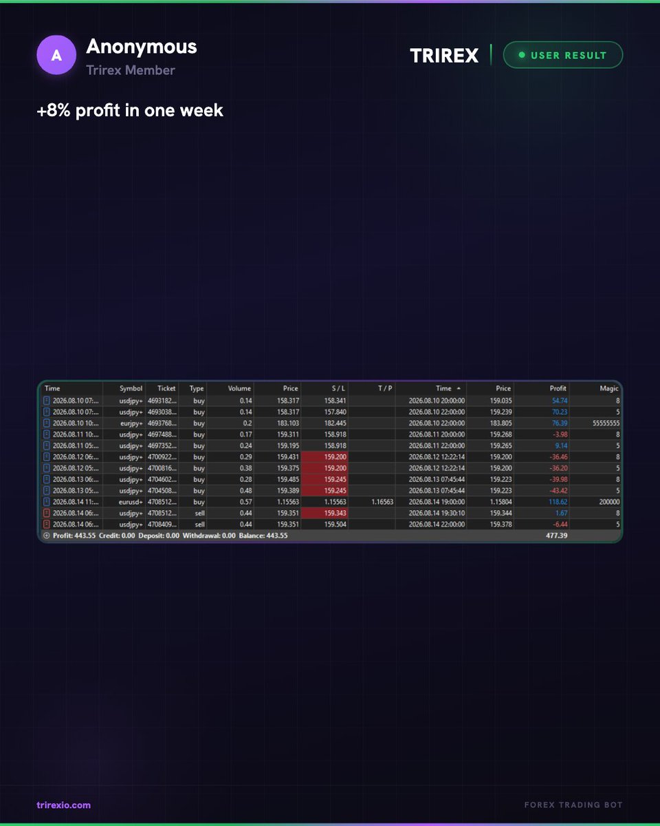 TrirexIO's tweet photo. This user made 8% profit in one week with Zone Surge.

Our Fully Automated MT5 EA with a Stoploss and 13 Years of Backtested Data.

#forex #daytrading #trading #propfirm https://t.co/dFCBrWvLqv