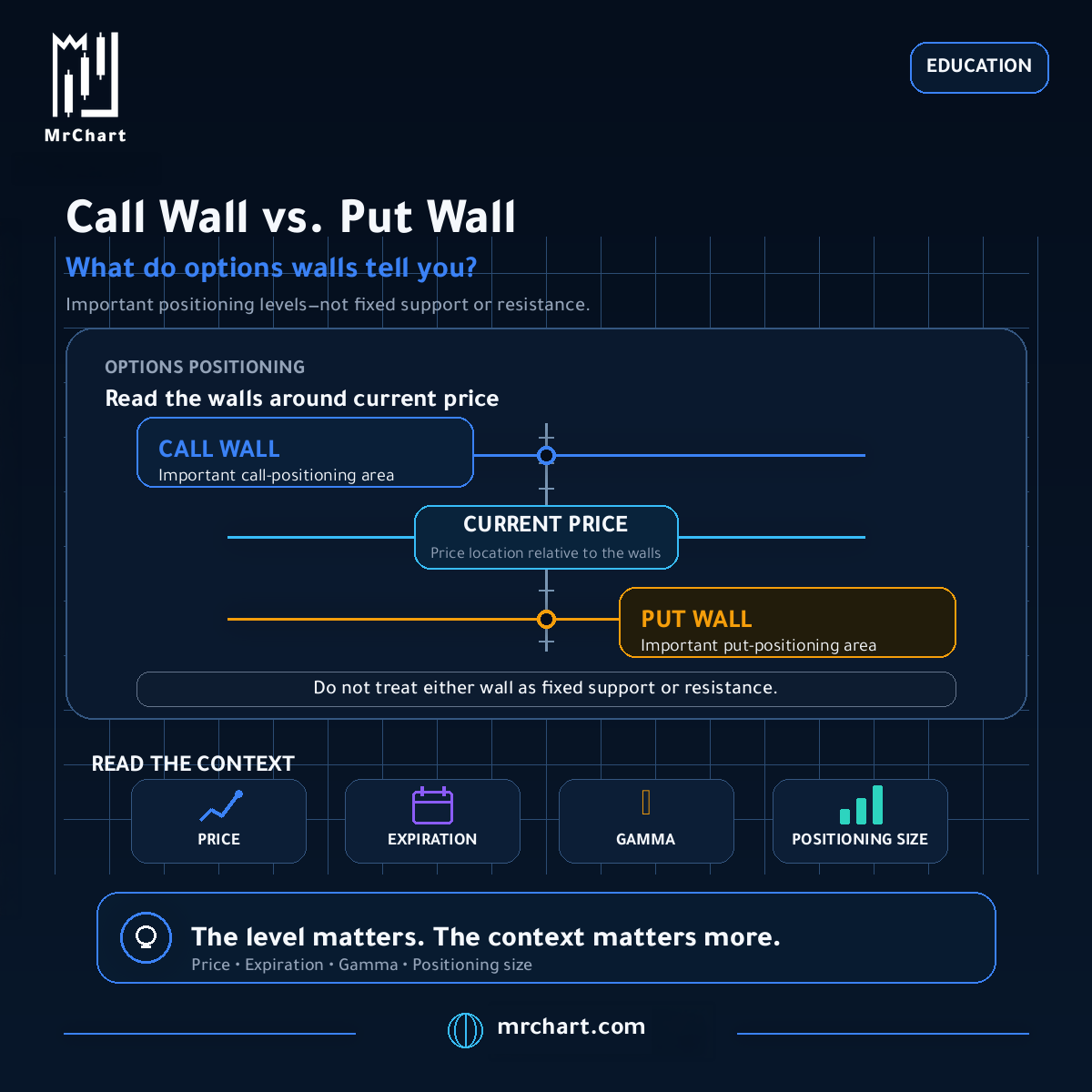 mrchart's tweet photo. Call Wall vs. Put Wall—what do they tell you?

​Both highlight important areas within options positioning.

​But don’t treat them as fixed support or resistance.

​Read the context:
Price • Expiration • Gamma • Positioning size

​The level matters. The context matters more. 

​Analyze the full context with https://t.co/fSX4tsoEUt