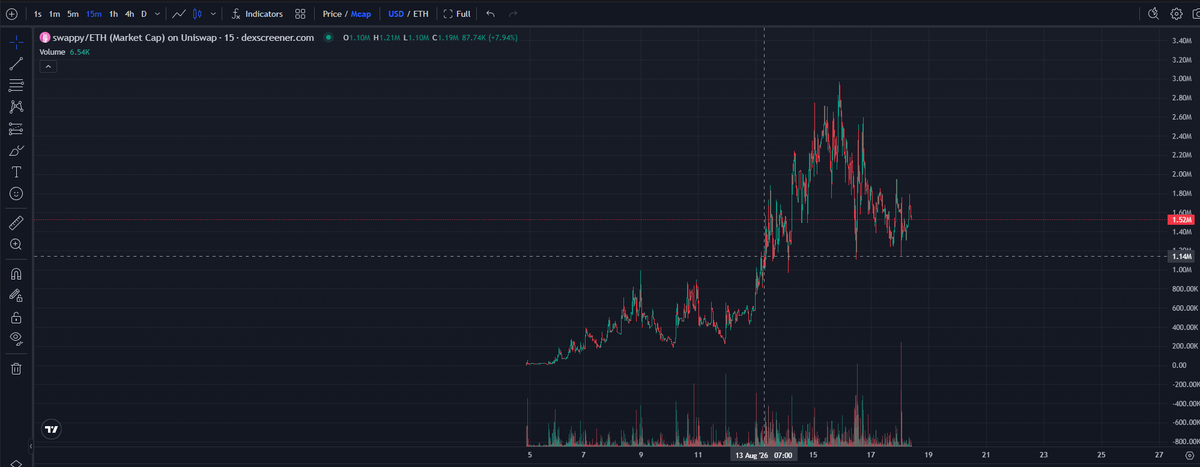 LoavtoDex's tweet photo. $FRONG getting smoked while $SWAPPY barely even flinches.

That’s what caught my attention.

Seeing some $CASHCAT whales rotate into Swappy while the chart keeps holding strong.

Then you look at the history.

Uniswap has posted Swappy before.

Ansem was talking about “Unicorn Swappy” back in 2021.

So this isn’t some character that appeared outta nowhere last week.

Old history. New attention. Big wallets moving.

And while the other side of the meta is getting hit, Swappy keeps holding its ground.

I’m not chasing candles. I’m watching where the money moves.

0x298348d5b2e45C774E3ee4f1a0924071DfbDC8C7