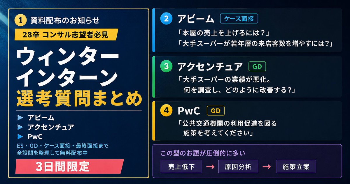 techsyu_main's tweet photo. 【28卒コンサル志望者必見】アビーム・アクセンチュア・PwCのウィンターインターン選考で聞かれた質問まとめを配布します！

実際に聞かれた質問はこんな感じ↓
��アビーム(ケース面接)
「本屋の売上を上げるには？」「大手スーパーが若年層来店客数を増やすには？」
✅アクセンチュア(GD)
 「大手スーパーの業績悪化。何を調査し改善する？」
✅PwC(GD)
 「公共交通機関の利用促進施策」

こういった「売上低下→原因分析→施策立案」型のお題が圧倒的に多く、ロジックの型を知っているかどうかで差がつきます。

口コミサイトの27卒情報を基に、ES・GD・ケース面接・最終面接まで全設問を整理した資料を無料配布中です！

これ一つあれば、コンサル志望の対策はかなり効率化できます！ぜひ受け取ってください！

💡資料の受け取り方
①@techsyu_main をフォロー
②いいね&RT
③リプを何かしら（ください等でOK）
※鍵垢の方は配布できません
