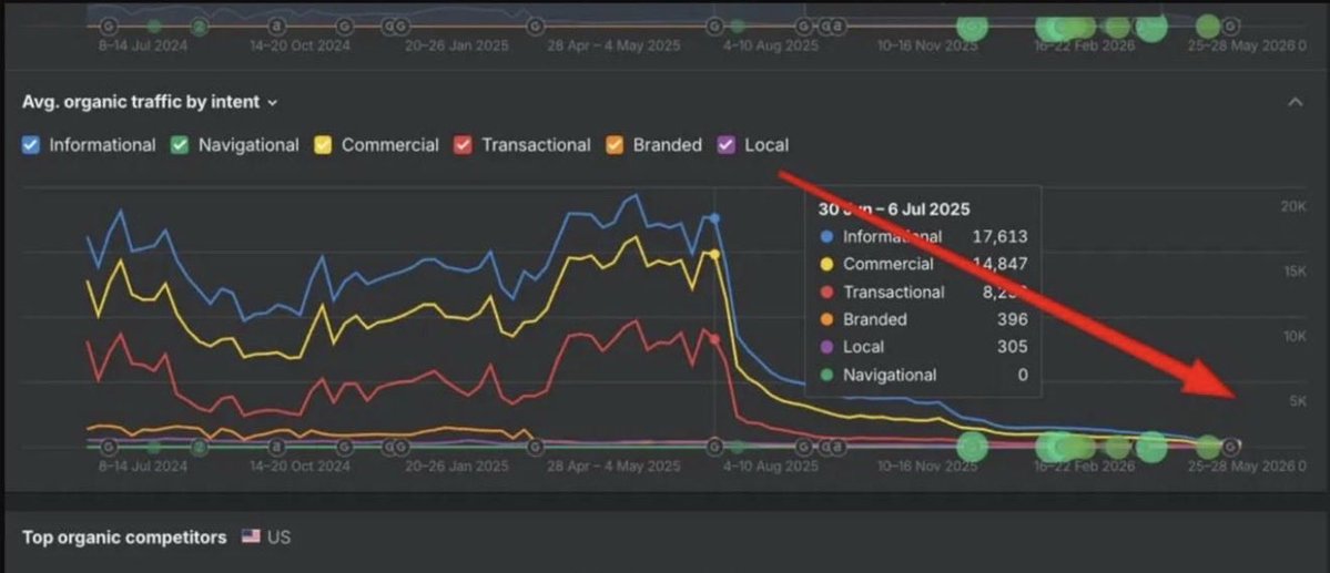VladLinks's tweet photo. A client came to us after a drop like this. 
Health and supplement niche. 
Traffic across informational and commercial intent had fallen off a cliff.

Everyone blames the Google update when traffic drops.
Sometimes the update just finds what was already broken.

First read looked like a straightforward core update hit.

We dug deeper.

The previous agency had built the entire strategy on autopilot. 

Content generated at scale using AI, with nobody actually reviewing it for depth or accuracy. 
Links built the same way, month after month, with no reassessment of what was actually working. No monitoring at all.

AI was not the problem here. Letting it run on autopilot was.

Nobody was watching for early warning signs, so nobody caught them. 
By the time the client noticed the revenue impact, months of damage had already compounded quietly in the background.

Here is what I keep coming back to.

Google updates do not destroy well-monitored sites. They expose the ones nobody was paying attention to.

The drop was not the real problem. The real problem was a strategy running on its own, with no one checking whether any of it still made sense.

If you are using AI in your SEO right now, that is NOT a mistake. 
Leaving it unsupervised is!