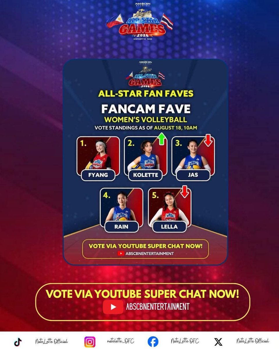 nateletteVTeam_'s tweet photo. 🚨 𝗞𝗢𝗟𝗘𝗧𝗧𝗘 𝗠𝗢𝗩𝗘𝗦 𝗨𝗣 𝗧𝗢 #𝟮! 🩷🏐

Let’s keep the momentum going!  Help us reach the goal.🔥

Vote for our best girl — Kolette Madelo via YouTube Super Chat. 

Cast your 𝐕𝐎𝐓𝐄𝐒 𝐍𝐎𝐖!

#NateLette #NataDeKoko 
#KoletteMadelo | @kolettemadelo • @TeamKoletteOfc https://t.co/QtT5rjOrRe