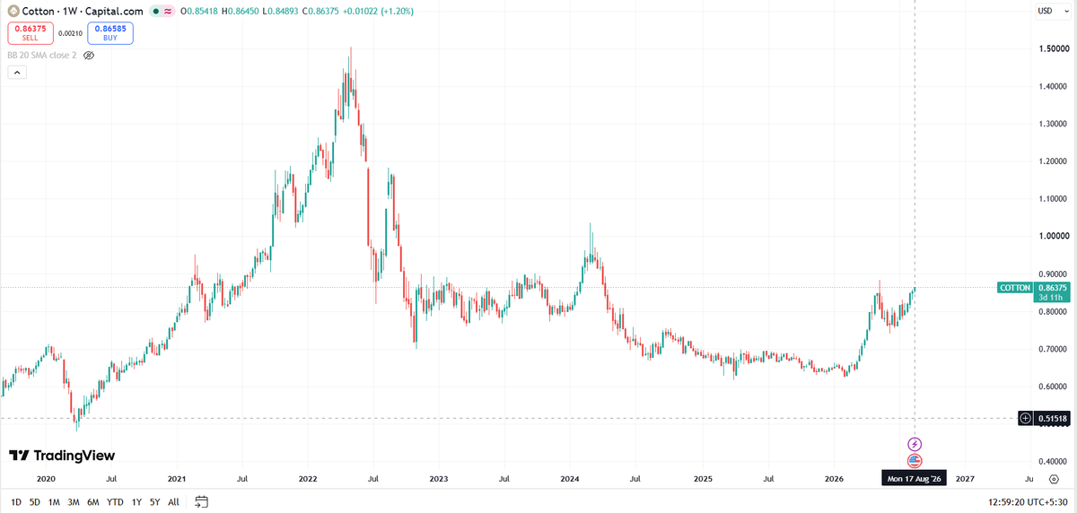 stokkinvesting's tweet photo. #TextileTheme
There is an interesting trend in International Cotton prices and hence the yarn spreads
The historical price chart of US Cotton suggests that the yarn spreads almost always increase along with an increase in the international cotton prices (US Cotton)
The big move in 2022 can be seen in chart, when the yarn spreads widened to historic highs and all Indian cotton yarn players had their historic best year of profits and margins
