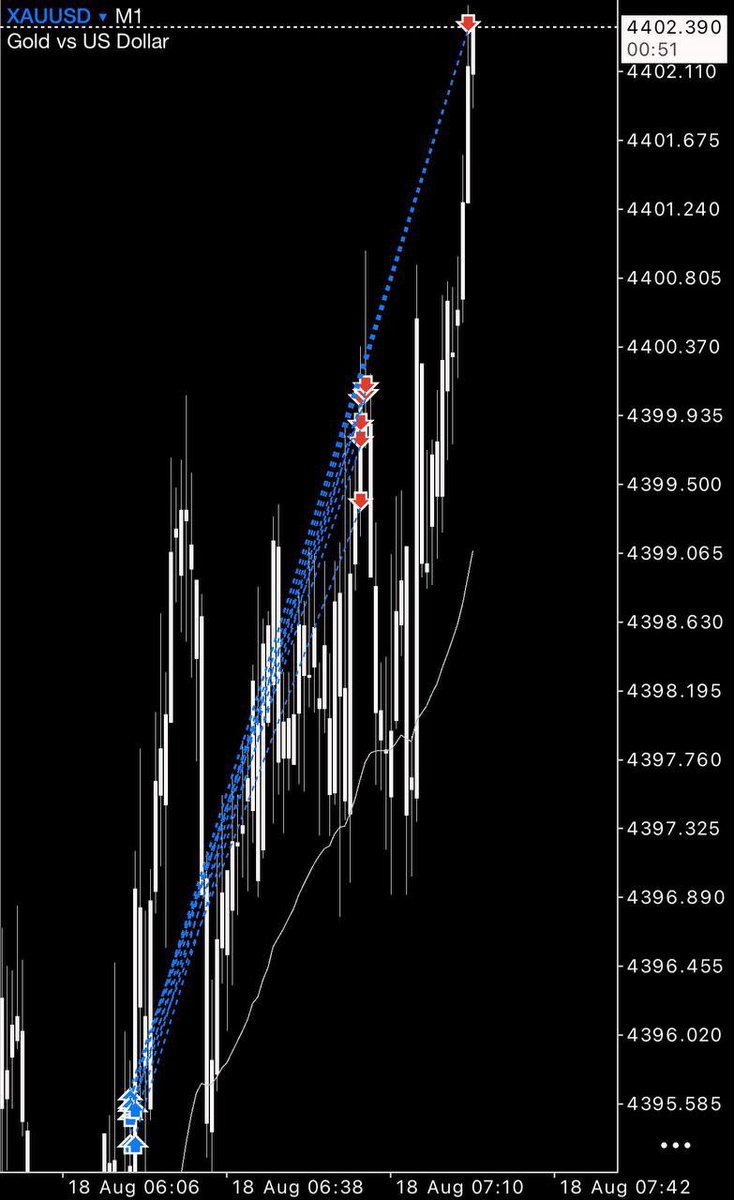 Yamibougyu_XAU's tweet photo. ゴールド+70pipsで全利確。

11万円→63万円

#GOLD #XAUUSD https://t.co/FTfaEiRE11