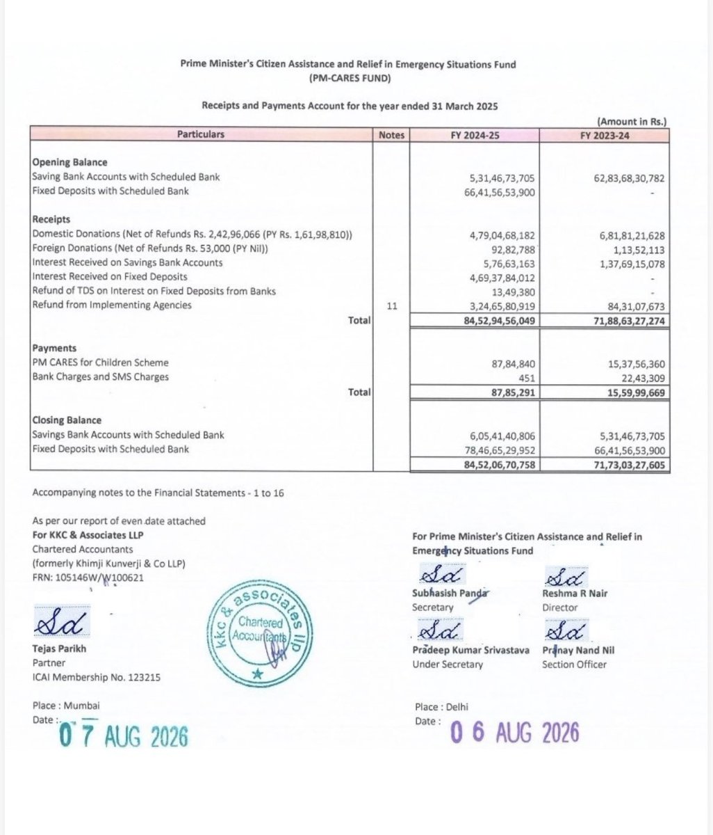 R_N_Vaghani's tweet photo. PM CARES Fund Audited Financial Statement Finally Published

Lets Decode It !

Recieved Contribution - ₹1280 Cr
Utilised Contribution - ₹87.85 Lacs

Two Main Concern Visible From This FS
1. Only 0.06% Fund Utilised against Receipts

2. This FS are audited just 10 Days Ago. which raise serious question that why Audit is 1.5 Years late ? 

Any Specific Reason ???