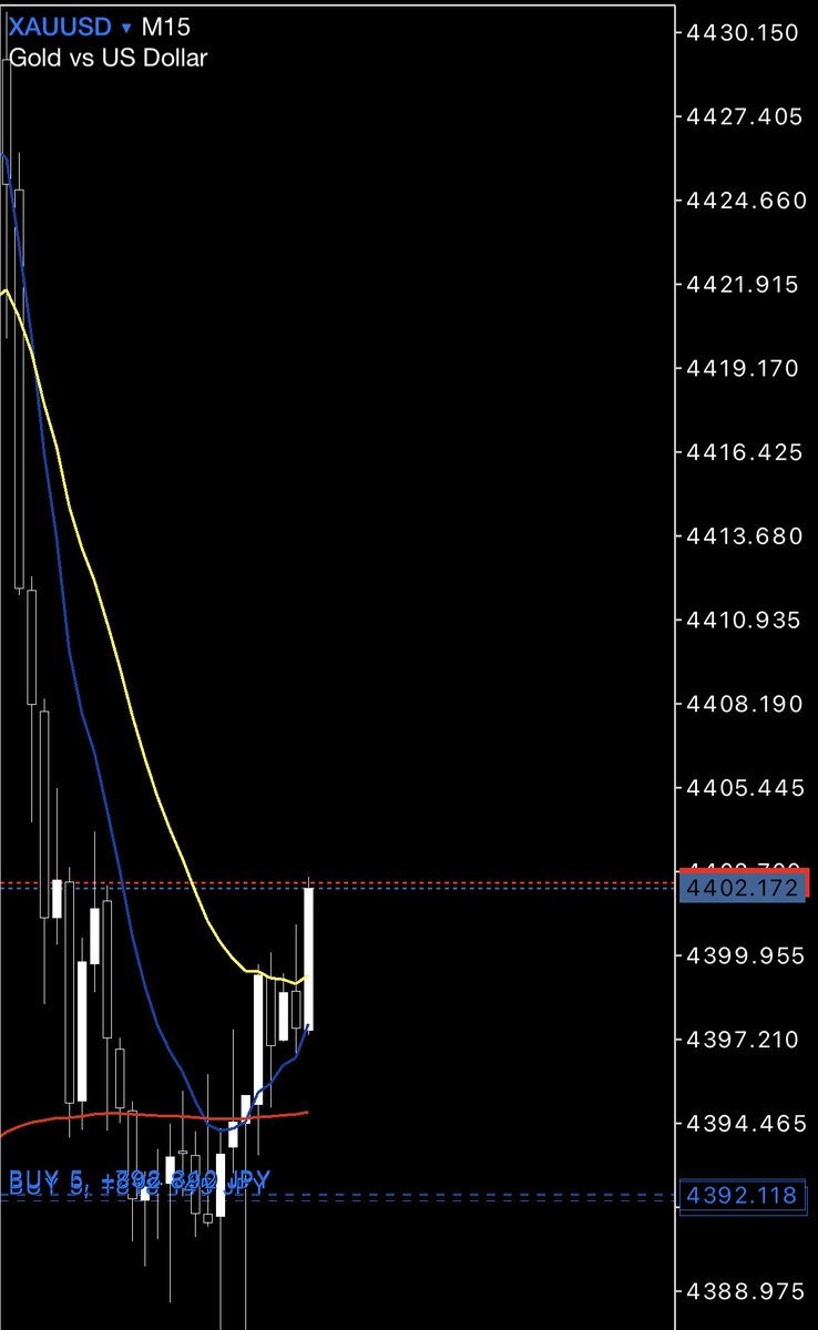 hatti_dayFX's tweet photo. #XAUUSD ロング利確

シナリオ通り、サポートから反発し
+100pips利確完了

残りのポジションは建値にSLおいて
上まで伸ばしていくぞ

トレードできた人は報告待ってます👍 https://t.co/Ma5UwNXsCp