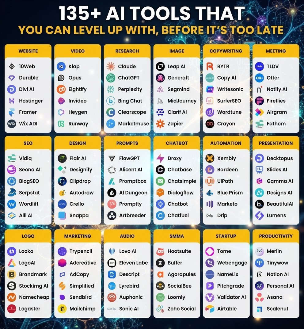 Shoumya23's tweet photo. 🔥 120+ AI tools worth knowing

→ Writing &amp; research
→ Images, video &amp; audio
→ Presentations &amp; SEO
→ Productivity &amp; automation
→ Marketing &amp; social media

One list. So many ways to work smarter.

🔖 Bookmark it for later.

Follow for More AI &amp; Data Insights → @Shoumya23 https://t.co/DAA34S8AnJ
