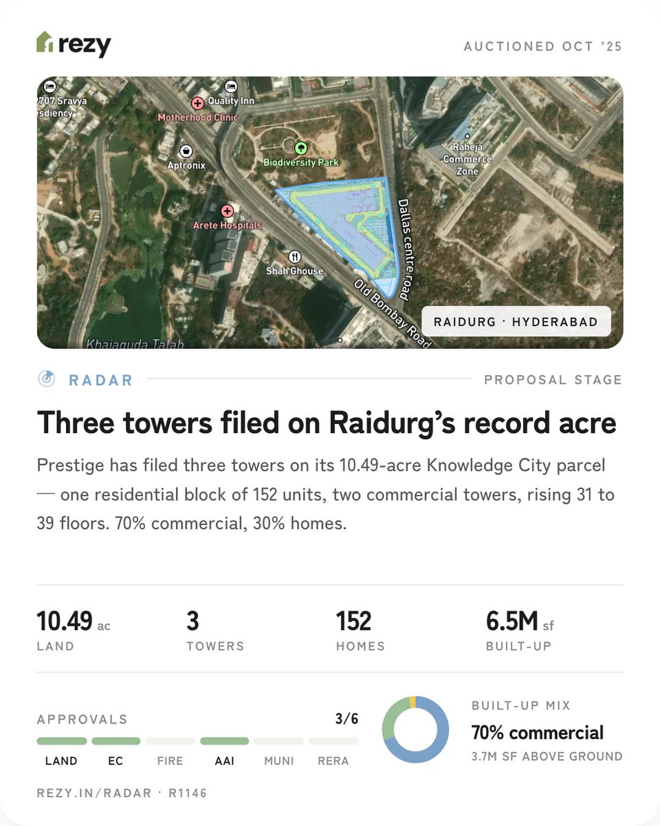 rezy_in's tweet photo. NEW PROPOSAL — Prestige files three towers at Raidurg.
70% commercial, 30% homes. 152 units, 31-39 floors, 3.7M sqft above ground.
Bought Oct '25 at ₹141.5cr/ac. Same pocket hit ₹237cr in May '26.
#Hyderabad #Raidurg #KnowledgeCity #Prestige #NewProposal #HyderabadRealEstate #CRE