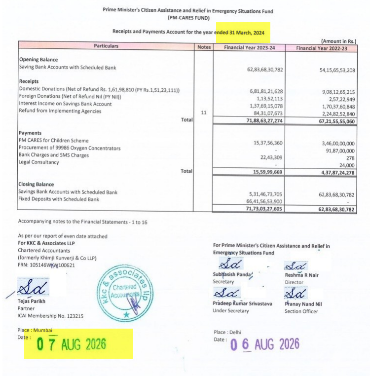 atulmodani's tweet photo. PM Cares Fund 

Audit done for FY 2023-24 and 2024-25 together nearly after a gap of 2 years, after highlighted by social media.

The Audited statements uploaded on website does not have UDIN (Unique Document Identification Number) as mandated by #ICAI

@NileshVik @kamleshvikamsey , may be because of oversight.

Kindly ask PMO to correct this. @PMOIndia 

#PMCares
