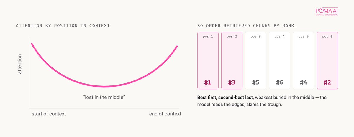 _POMA_AI_'s tweet photo. LLMs read like a bored student: sharp at the start, sharp at the end, hazy in the middle.

Dumping 200 pages on an agent doesn't give it understanding. Structure does.

Grill builds context around that attention curve instead of fighting it.

Read how we did it → https://t.co/KvoRDEwo3c