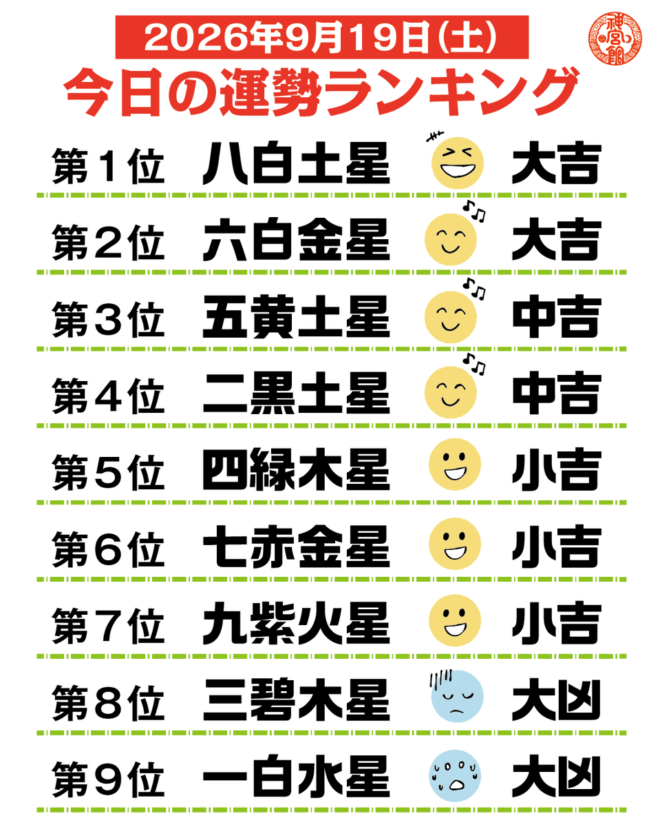 jingukan's tweet photo. 本日の九星別運勢ランキングです✨
皆様にとって良い一日となりますように！！
日の運勢も配信していますのでそちらもご覧ください🐢
#九星気学 #神宮館TV #神宮館 #占い #暦 #開運 #運気を引き寄せる #ランキング https://t.co/SlKvyYsIO4