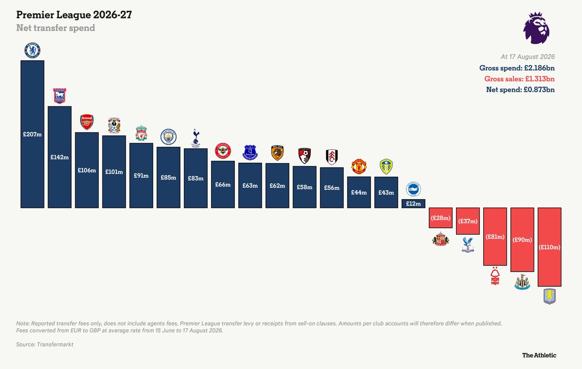 utdreport's tweet photo. Net transfer spend in the Premier League this season [@TheAthleticFC] https://t.co/p914u5MvKe