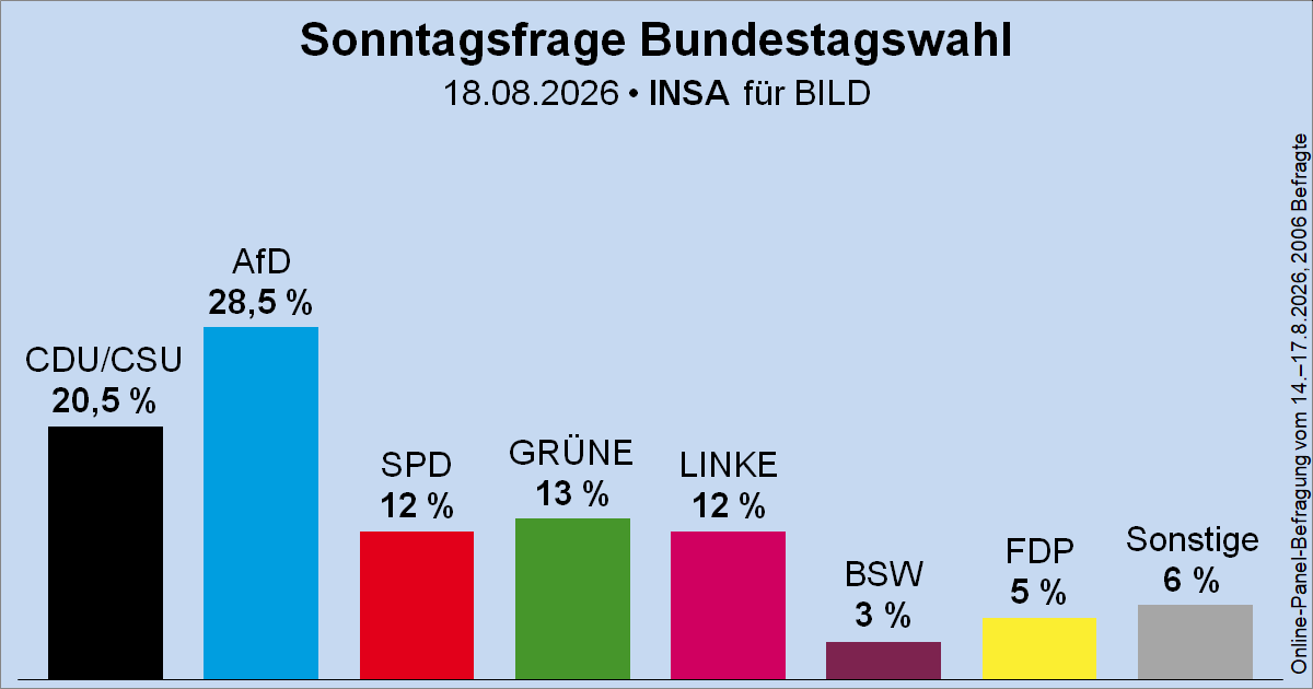 Wahlrecht_de's tweet photo. Sonntagsfrage zur Bundestagswahl • INSA/BILD: AfD 28,5 % | CDU/CSU 20,5 % | GRÜNE 13 % | SPD 12 % | DIE LINKE 12 % | FDP 5 % | BSW 3 % | Sonstige 6 %
➤ Übersicht: https://t.co/Gzilw3J3L9
➤ Verlauf: https://t.co/vnhJf7ub9S https://t.co/pQP3P5DrUt