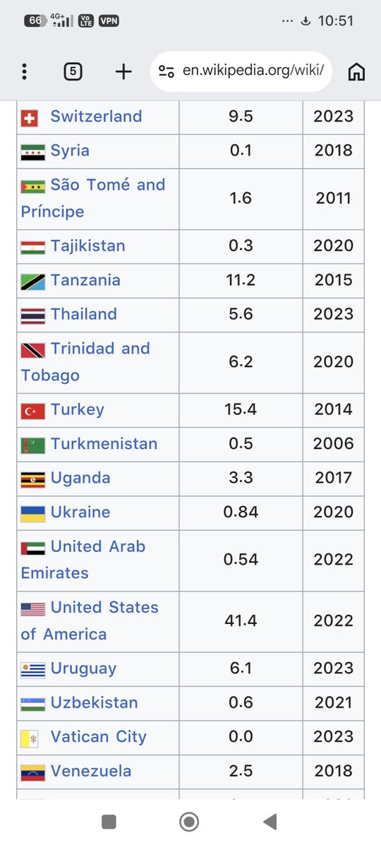 SbbsSjsj40998's tweet photo. @AmeriqueJohnny @AVGirl4Life Usa have low rape tate than Pakistan? 
Are you Mentally retarded ؟ https://t.co/hqvhG1LPLm