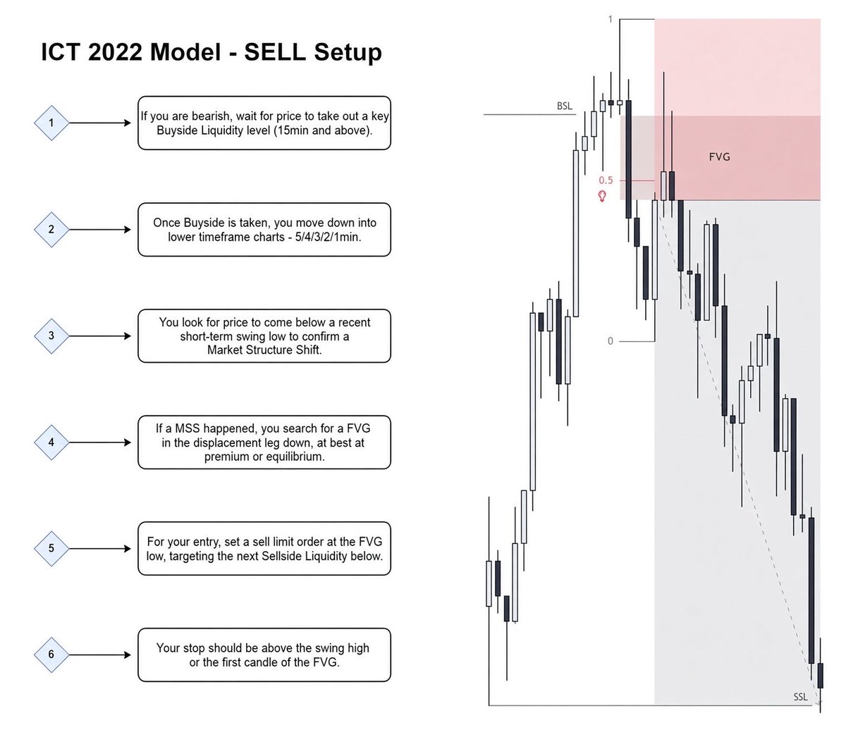 IamMavion's tweet photo. ICT 2022 Model Cheat Sheet

Both BUY &amp; SELL Setups explained step by step.

Save this. Study this! https://t.co/xImTco9bvg