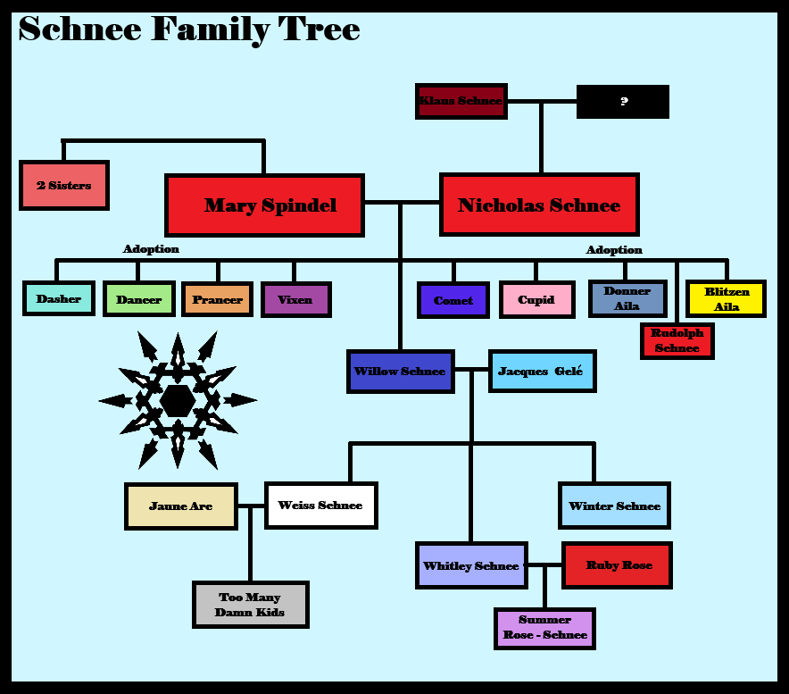TheBoogles's tweet photo. My Ideal Version of A Schnee Family Tree.
I added my OC's & My Ships, pls no get mad.
You're welcome to use the ReinKids if you want, Soon I'll have full sheets up for them, currently only the ones with full names are done.
#RWBY #WhiteKnight #WildRose https://t.co/bZ4OsttvJu