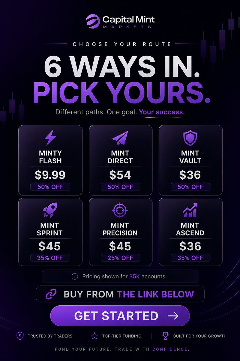 SWREdgeX_'s tweet photo. 🔥 CAPITAL MINT — YOUR PATH TO FUNDED TRADING

💰 Accounts from just $9.99
🏷️ Up to 50% OFF
🎯 6 account options
💵 Trade accounts up to $5K

Different paths. One goal: get funded. 📈

👇 Choose your account &amp; get started:

Buy Link🔗-https://t.co/zaZEK4moqc https://t.co/Brh8fw1o4f