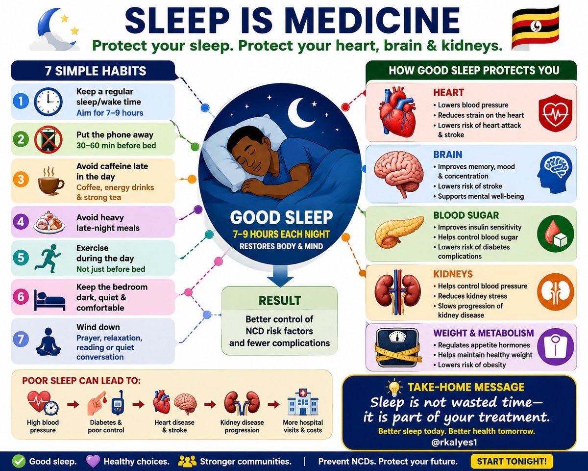 rkalyes1's tweet photo. 🔥 Did you know that sleep has a lot of impact on your health?
🔥 During the dissemination of the CKD guidelines Dr Ivan Kimuli was unhappy with me for not mentioning sleep health
🔥 You have it!

@Internist_02 @DrOribaDan @BusogaHealth @SemitalaFred @LydiaNakiyingi @KimuliIvan https://t.co/2pbdHvRShF