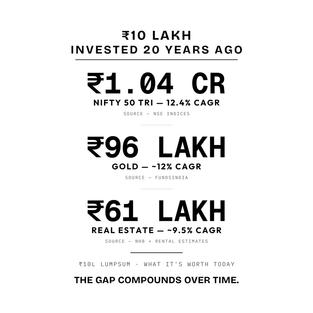 Prakash2002r's tweet photo. Equity vs Real Estate vs Gold: What do 20 years of data actually show?

For years, Indians have heard one simple idea:

“Buy a house. It’s the safest investment.”

But when you actually look at the numbers, the story becomes more interesting.

India | ~20-year CAGR

Nifty 50 TRI: ~12.4% (NSE Indices)
Gold: ~11–13% (FundsIndia)
Residential real estate: ~7.7% (NHB RESIDEX)

Add roughly 2–3% rental yield, and residential property comes to around 9–10% total (NHB + rental yield estimates).

So, on long-term compounding, equity has done better.

But returns aren’t the only thing that matters.

Imagine you suddenly need ₹5 lakh.

With equity, you can sell a portion of your portfolio.

With a house, you can’t sell 10% of your flat.

You need a buyer, negotiation, documentation and time.

And if you need the money urgently, you may have to accept a discount.

That’s where liquidity becomes part of the investment story.

And real estate isn’t risk-free either.

Japan is a reminder: after its 1991 property bubble, land prices fell roughly 70% by 2002. (Japan land-price data)

India is different, but the lesson is universal:

Physical assets can fall too.

A house can provide shelter, stability and utility.

But if the goal is pure long-term wealth creation, the numbers deserve a closer look.

Real estate can be valuable without being the best compounding asset.

Would you still call property the “safest investment” after looking at the numbers?