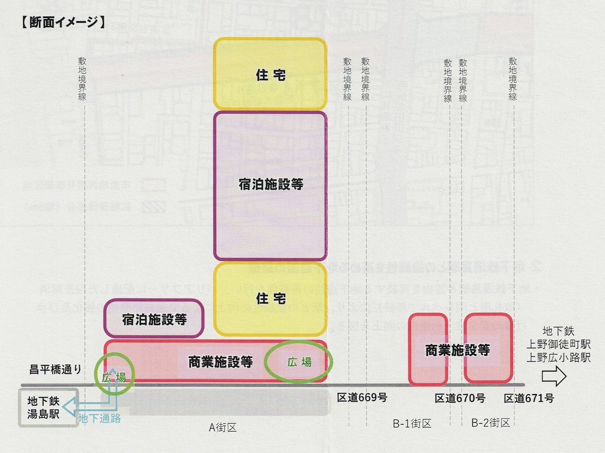 yodatsubasa's tweet photo. 本日、文京区都市計画審議会が開催されました。その中で湯島三丁目北東地区の北側の再開発について完成予想図等が初めて示されましたのでご報告します。およそ110の地権者が集まって土地を統合し、実質的に１つ（とても小さいものを数に入れると３つ）の建物にまとめる第一種市街地再開発です。事業協力者として三井不動産レジデンシャルが入っています。

敷地の図をご覧ください。春日通りが本来の都市計画に従って北側に５ｍ拡幅されます。その結果、Ｂ－１とＢ－２と書かれた地区に小さな区画が残りますので、そちらは小型の商業となります。メインはＡ地区です。貫通道路と書かれているのは単に通り抜けができるということで公道ではありません。Ａ地区は１つの建物になります。現状は飲み屋など小さな雑居ビルが建ち並んでいる場所なので大きく変わります。

完成予想図も初めて出ました。容積率を1000％まで引き上げ、高さ170ｍのビルを建てます。階数は40階想定です。住宅の総戸数は350-400戸。住宅（高層）は分譲の方針らしいです。住宅（低層）も分譲想定ですが地権者住戸も入ってきそうです。宿泊施設については大きい方(25階分くらいある)は三井が確保し運営すると思われます。街の姿が大きく変わりそうです。

今後のスケジュールとしては、2026年度中に都市計画を決定・変更する見通しです。都市計画審議会の一員として重要な議決になりますので、心して臨みたいと思います。

さて事業そのものには異論はありません。より良い街づくりを考えて話し合いを進めてきた地権者や区の都市計画部局の努力も素晴らしいです。なにしろこのエリアは治安等々で問題視されることが多いので、その点は大幅な改善が期待されます。区内に数少ない大型ホテルができるのもうれしい。今は椿山荘とドームホテルしかありません。

委員として議員として主張したいこともあります。それは「地権者としての文京区」の立場です。今回、実は事業予定地の中で最大の土地所有者だったりします。8900㎡のうち1200㎡も持っている。なぜかというと地区内にたくさん通っている区道が廃止されるからです。

ですから再開発が実現した後には、区も区分所有者として結構なスペースを確保できる権利があるはずなのです。ただ現状の資料からはその点が読み取れません。委員会内で質問したところではまだ庁内で調整中という感じでした。

床を確保して公共施設を入れ込むのか、代わりに金銭を受け取るのかは地域や行政全体のニーズを踏まえて考えればいいのですが、ちゃんと権利は主張して取るべきものは取ってきてほしいです。補助金も出したりするのでしょうから行ってこいな感はありますけどね。

それから今回の区域外ですが、東にあとワンブロックで中央通りに出ます。せっかく再開発によって春日通りの拡幅が一気に進むので、国や東京都においては東端部分の拡幅の同時施工をお願いしたいところ。でないと最後の1区画(台東区)がボトルネックになって車道を広げることができず、とりあえず途中まで歩道だけ広げておくかになりかねません。この点は区として関係各位に強く働きかけることをお願いしました。