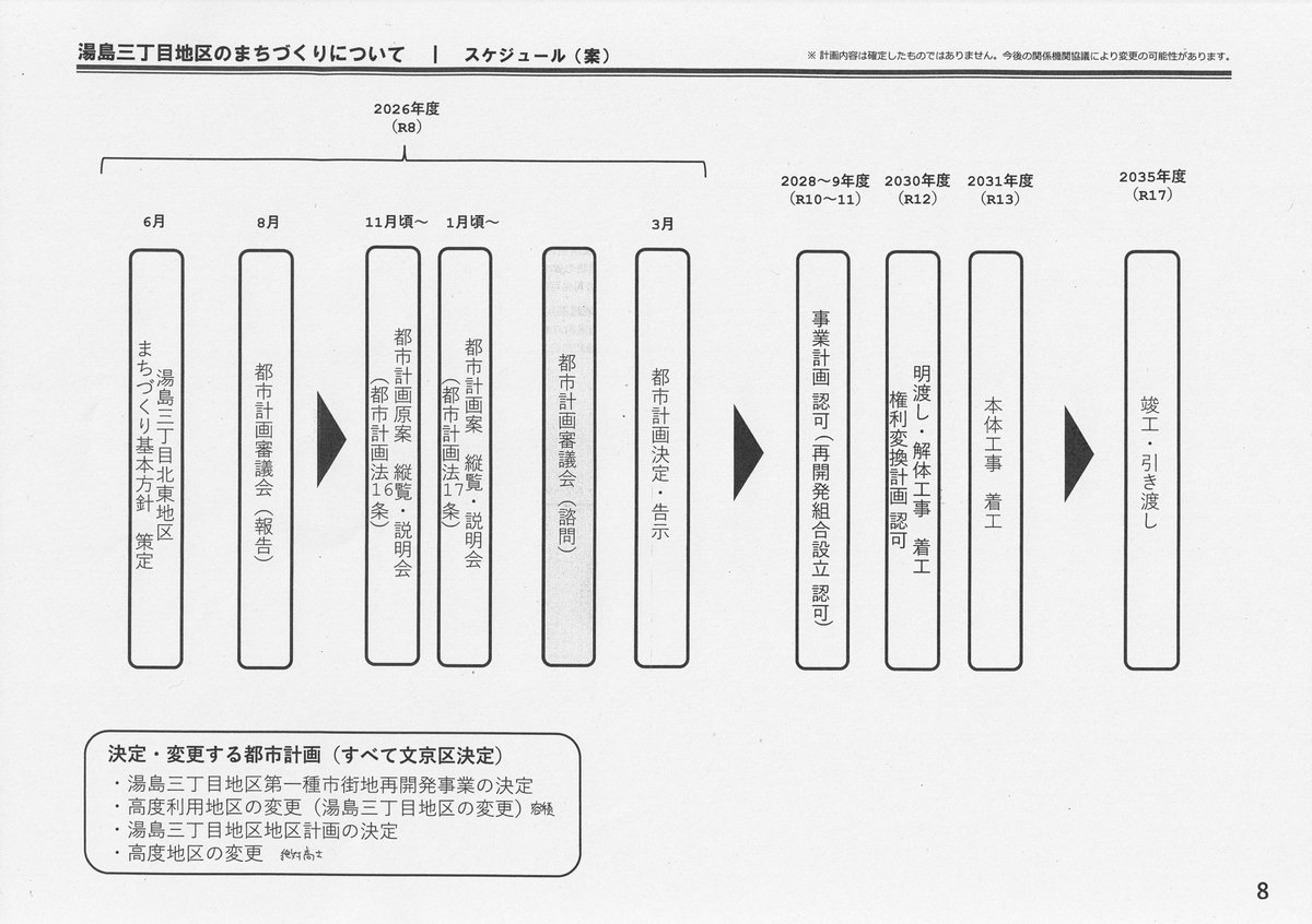 yodatsubasa's tweet photo. 本日、文京区都市計画審議会が開催されました。その中で湯島三丁目北東地区の北側の再開発について完成予想図等が初めて示されましたのでご報告します。およそ110の地権者が集まって土地を統合し、実質的に１つ（とても小さいものを数に入れると３つ）の建物にまとめる第一種市街地再開発です。事業協力者として三井不動産レジデンシャルが入っています。

敷地の図をご覧ください。春日通りが本来の都市計画に従って北側に５ｍ拡幅されます。その結果、Ｂ－１とＢ－２と書かれた地区に小さな区画が残りますので、そちらは小型の商業となります。メインはＡ地区です。貫通道路と書かれているのは単に通り抜けができるということで公道ではありません。Ａ地区は１つの建物になります。現状は飲み屋など小さな雑居ビルが建ち並んでいる場所なので大きく変わります。

完成予想図も初めて出ました。容積率を1000％まで引き上げ、高さ170ｍのビルを建てます。階数は40階想定です。住宅の総戸数は350-400戸。住宅（高層）は分譲の方針らしいです。住宅（低層）も分譲想定ですが地権者住戸も入ってきそうです。宿泊施設については大きい方(25階分くらいある)は三井が確保し運営すると思われます。街の姿が大きく変わりそうです。

今後のスケジュールとしては、2026年度中に都市計画を決定・変更する見通しです。都市計画審議会の一員として重要な議決になりますので、心して臨みたいと思います。

さて事業そのものには異論はありません。より良い街づくりを考えて話し合いを進めてきた地権者や区の都市計画部局の努力も素晴らしいです。なにしろこのエリアは治安等々で問題視されることが多いので、その点は大幅な改善が期待されます。区内に数少ない大型ホテルができるのもうれしい。今は椿山荘とドームホテルしかありません。

委員として議員として主張したいこともあります。それは「地権者としての文京区」の立場です。今回、実は事業予定地の中で最大の土地所有者だったりします。8900㎡のうち1200㎡も持っている。なぜかというと地区内にたくさん通っている区道が廃止されるからです。

ですから再開発が実現した後には、区も区分所有者として結構なスペースを確保できる権利があるはずなのです。ただ現状の資料からはその点が読み取れません。委員会内で質問したところではまだ庁内で調整中という感じでした。

床を確保して公共施設を入れ込むのか、代わりに金銭を受け取るのかは地域や行政全体のニーズを踏まえて考えればいいのですが、ちゃんと権利は主張して取るべきものは取ってきてほしいです。補助金も出したりするのでしょうから行ってこいな感はありますけどね。

それから今回の区域外ですが、東にあとワンブロックで中央通りに出ます。せっかく再開発によって春日通りの拡幅が一気に進むので、国や東京都においては東端部分の拡幅の同時施工をお願いしたいところ。でないと最後の1区画(台東区)がボトルネックになって車道を広げることができず、とりあえず途中まで歩道だけ広げておくかになりかねません。この点は区として関係各位に強く働きかけることをお願いしました。