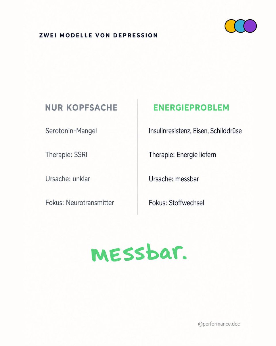 mitodoc's tweet photo. Wer hat es nicht schon erlebt? Eisenmangel: gereizt, antriebslos, alles zu viel. Schilddrüsenunterfunktion: morgens kaum hochkommen, alles grau. Schlafentzug: dünnhäutig, lösungsblind, emotional instabil.

Alle diese Zustände haben eines gemeinsam: Dem Gehirn fehlt Energie.

Dein Gehirn ist 2% deiner Körpermasse. Aber es verbraucht 20% deiner Gesamtenergie. Es hat die höchste Mitochondriendichte aller Organe. Es ist kein "Denkapparat". Es ist ein Stoffwechselorgan.

Wenn der Stoffwechsel nicht liefert, bricht als erstes die kognitive Flexibilität ein. Du siehst weniger Lösungen. Du wirst gereizt. Du verlierst Antrieb. Das ist keine Charakterschwäche. Das ist Biologie.

Watson et al. haben das 2021 im American Journal of Psychiatry gezeigt: Drei simple Marker der Insulinresistenz (TG/HDL-Ratio, Nüchternglukose, Bauchumfang) sagen das Auftreten einer ersten depressiven Episode voraus. Bei 601 Menschen ohne jede psychiatrische Vorgeschichte. Über 9 Jahre. HR 1.89 für die TG/HDL-Ratio. Wer neu Prädiabetes entwickelte: 2.66-faches Risiko.

Depression ist keine reine Kopfsache. Sie hat oft metabolische und immunologische Wurzeln. Und die sind messbar. Standard-Labor. Kein Spezialist nötig.

Erster Schritt: Eisen, Schilddrüse, B12 prüfen lassen. Dann Insulinresistenz adressieren: Bewegung nach dem Essen, mehr Naturkontakt, Schlaf vertiefen, Licht am Morgen, Dunkelheit am Abend, Bauchumfang reduzieren. Stimmung folgt Energie. 

Mentale Gesundheit und Stoffwechselgesundheit sind untrennbar. Genau das (und vieles mehr) lehren wir in der CHRONISCH GESUND Ausbildung. Stoffwechsel, Immunsystem, Nervensystem als untrennbare Einheiten. Laborguide. Mikronährstoffguide uvm. 25+ Kurse.

Link im Profil.

Erster Laborwert, den ihr bei depressiven Patienten anfordert?