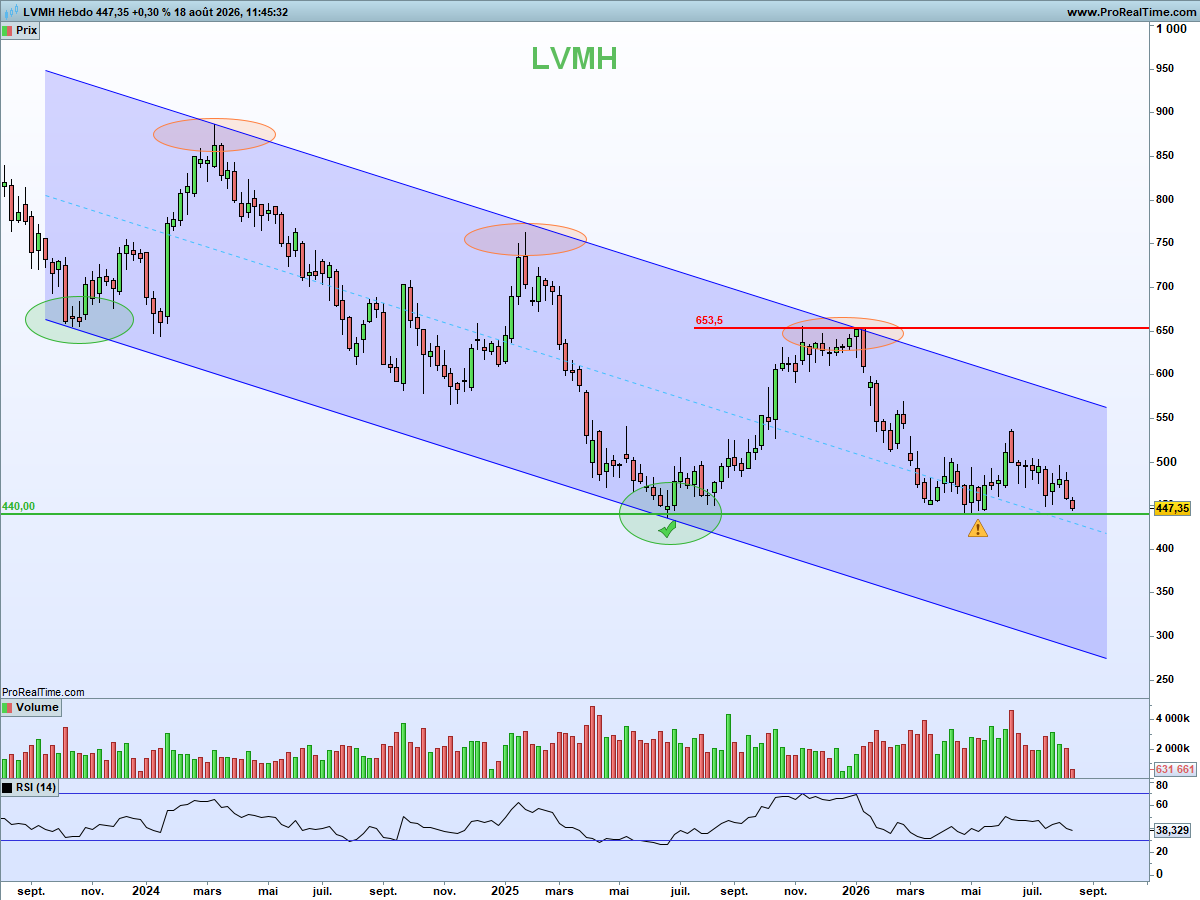 NCheron_bourse's tweet photo. LVMH bientôt sous 400€ ?

C'est ce que laissaient entrevoir les graphiques de long terme depuis des mois mais rares sont ceux qui voulaient bien l'entendre.

Nous voilà de nouveau au bord d'un précipice sur cette action, alors même que le CAC40 est proche de ses records.

Autrement dit, une correction de l'indice français et LVMH part à la cave vers les 400€ étant donné sa sousperformance.

PS : sous 400€ j'arrêterai d'être baissier sur LVMH après 3 ans de suivi baissier. 

- Cette publication n'est pas un conseil en investissement.
- Investir comporte des risques, ne pas investir assure de perdre face à l'inflation.

Graphique long terme sur 3 ans