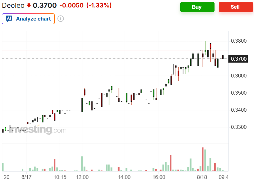 JordanValue's tweet photo. Deoleo $OLE

Con las últimas noticias del proceso de OPA, ayer se compraron acciones

Vendidas hoy +9,6%

Situación especial de arbitraje que ha salido muy bien y en tiempo récord https://t.co/eeLlTx3dFj