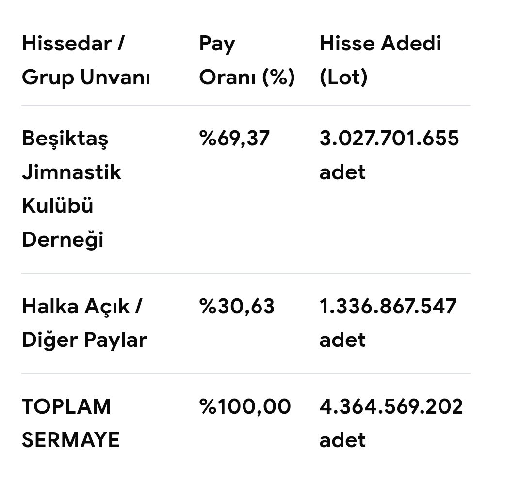hozdemir1982's tweet photo. #BJKAS ve #TERA işbirligi sonrası 

#Bjkas hissesinin dağılımını biraz ele alalım.

Aşağıda tabloda göründüğü gibi son sermaye arttırımında satilamayan hisse senetleri belkide Beşiktaş'ı mali açıdan borçsuz hale getirebilir 
Hisse senetlerinin %69.37 lik kısmı 
Beşiktaş kulübüne ait.
Bir nevi takası toplanmış patlamaya hazır bir bomba gibi duruyor.

Beşiktaş kulübünde eksik olan ekonomi ve borsa kısmı #Tera şirketinin kurumsal hafızası ile birleşince ortaya nasıl bir algoritma çıkacak bende çok merak ediyorum.

Dusunduklerim gerceklesir ise 

Beşiktaş yüzyılı başlar ve 
Beşiktaş tarihinin en görkemli yılları çok yakın olabilir...

Gönül verdiğimiz kalbimizin en özel yerinde olan güzide kulübümüz 

Layık olduğu yerlere emin adimlarla gelecektir...