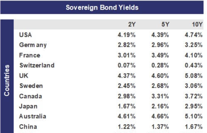 TechRex_1's tweet photo. 85 Bps now. French debt is starting to heat up... https://t.co/cV38vdyGBo