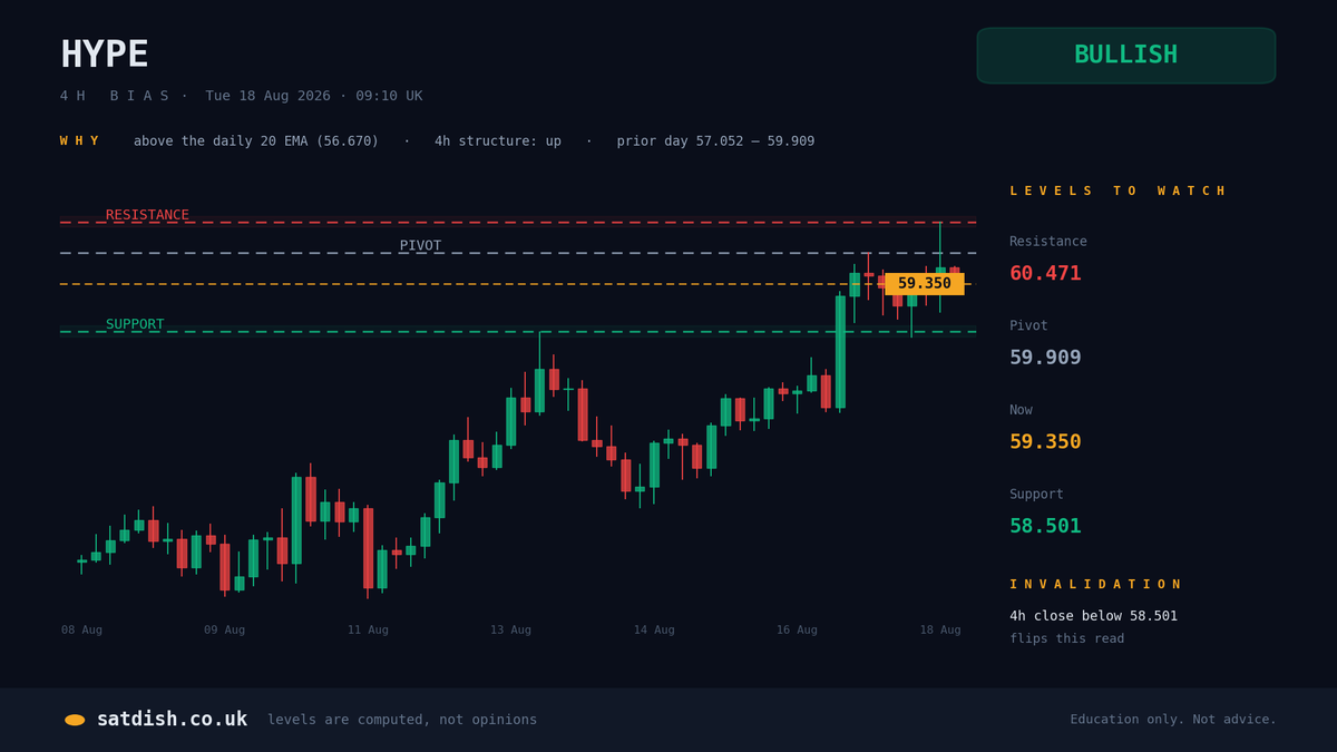 SatDish's tweet photo. HYPE 4h bias: BULLISH ↑

Above the daily 20 EMA, higher highs and higher lows.

Levels and the invalidation are on the chart.

Computed from stated rules, not opinions. Education only. https://t.co/Jfhwb7vEeB