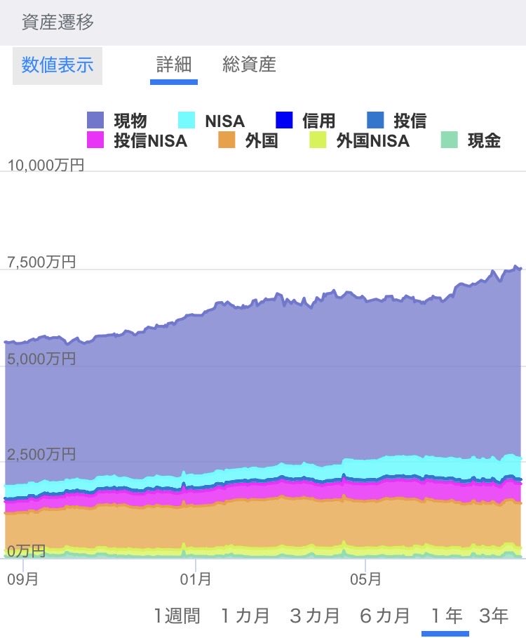 Chee_Cari's tweet photo. 前日比+33万円+0.45%(˶ᐢᴗᐢ˶)
1連勝目👀✨️指数には勝ち✌️

酷い前場から55万も減ったじょ🥺︎

✅日経🇯🇵67460円📉
🇯🇵-1759円-2.54%📉
70000円遠のく😱😱😱

✅為替159.74円‼️円安(˶ᐢᴗᐢ˶)

✅本日トレード
米株🇺🇸🈚️
日株🇯🇵🈚️

#株友
#投資家と繋がりたい

紹介コード【XYg8】
#kaview https://t.co/M9QOtfxe0p