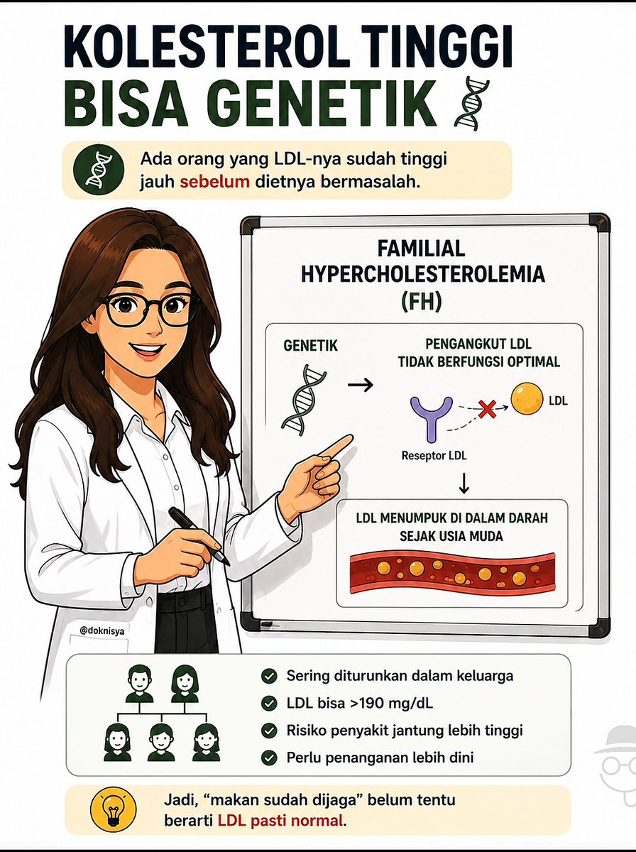 doktercamo's tweet photo. SUDAH OLAHRAGA, SUDAH JAGA MAKAN, KOK KOLESTEROL SEMAKIN TINGGI ⁉️ 😭

Kolesterol tinggi tidak selalu sesederhana “kebanyakan makan” atau “kurang olahraga.”

Orang yang baru belajar diet biasanya akan mengurangi karbohidrat, sehingga secara fisiologis berpotensi menyebabkan kadar naik, Tapi INGAT! Respons setiap orang berbeda.

Ada juga kondisi seperti familial hypercholesterolemia (FH), di mana LDL memang sudah sangat tinggi sejak usia muda karena faktor genetik.

Jadi, makan sudah dijaga bukan berarti LDL pasti normal.
Dan yang perlu dilihat bukan LDL saja.
Diabetes/resistensi insulin, merokok, hipertensi, faktor genetik, dan faktor risiko lainnya ikut menentukan risiko penyakit jantung dan stroke. 

Karena itu, pemeriksaan tambahan seperti Lp(a), ApoB, HbA1c, fungsi ginjal, atau coronary calcium score bisa dipertimbangkan pada orang tertentu, bukan berarti semuanya harus diperiksa pada semua orang. 

Ingat, jangan cuma tanya:
“Kolesterol saya berapa?”

Tapi juga:
“Risiko saya secara keseluruhan bagaimana?” ☝️

#kolesterol #dislipidemia #familialhypercholesterolemia #kardiovaskular #tanyadoktercamo
